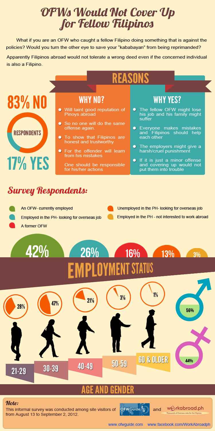 Survey Says OFWs Would Not Cover Up for Fellow Filipinos